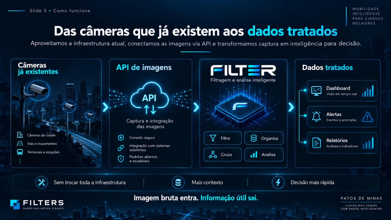 Como funciona: das câmeras que já existem aos dados tratados — câmeras, API de imagens, FILTER, painel, alertas e relatórios